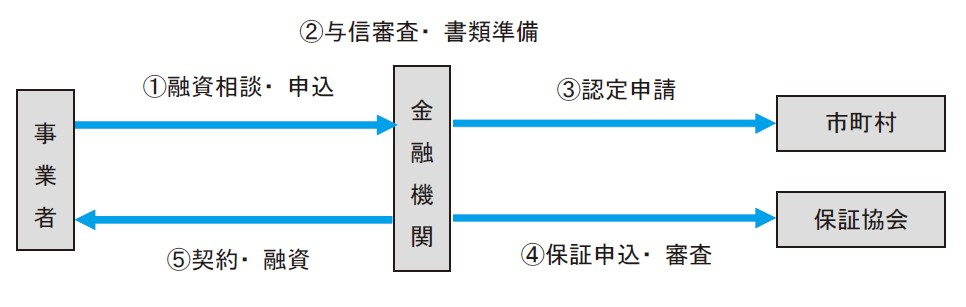 沖縄県新型コロナウイルス感染症対応資金フロー図