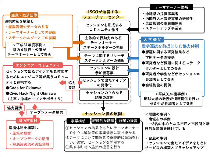 フューチャーセンターフロー図_R2