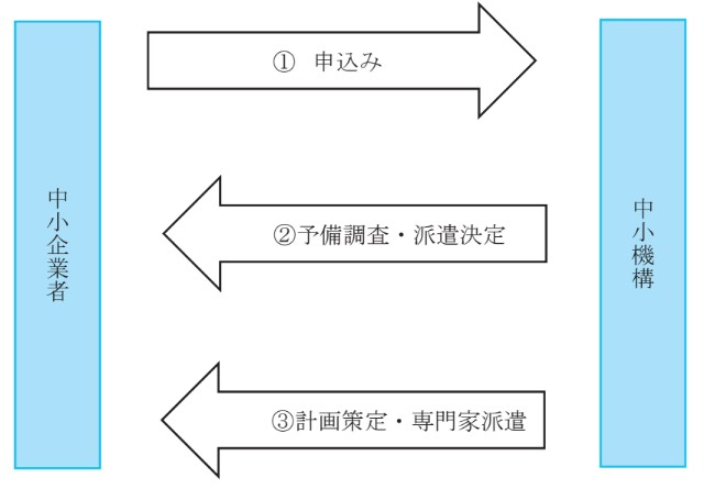 IT経営簡易診断フロー図