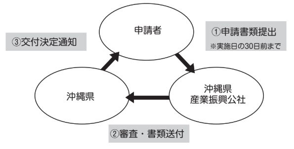 (海外販売促進支援)フロー図