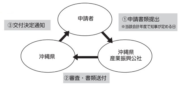 (戦略的輸出拡大支援)フロー図_R2