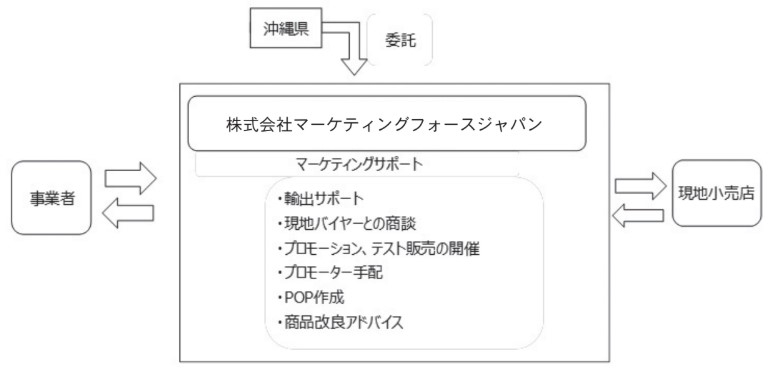 沖縄国際物流ハブ活用推進事業(海外販路開拓)_R2