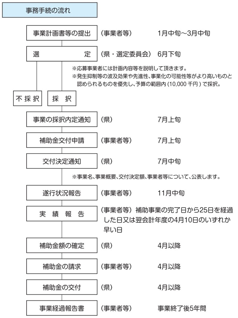 フロー図_沖縄県産業廃棄物発生抑制・リサイクル等推進事業