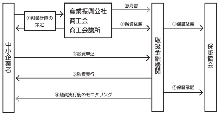 手続フロー図(融資対象 1 又は 2)