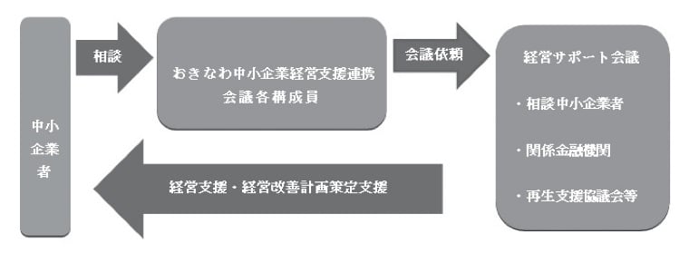 おきなわ経営サポート会議