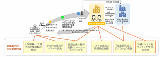 バイオ関連人材確保戦略推進事業