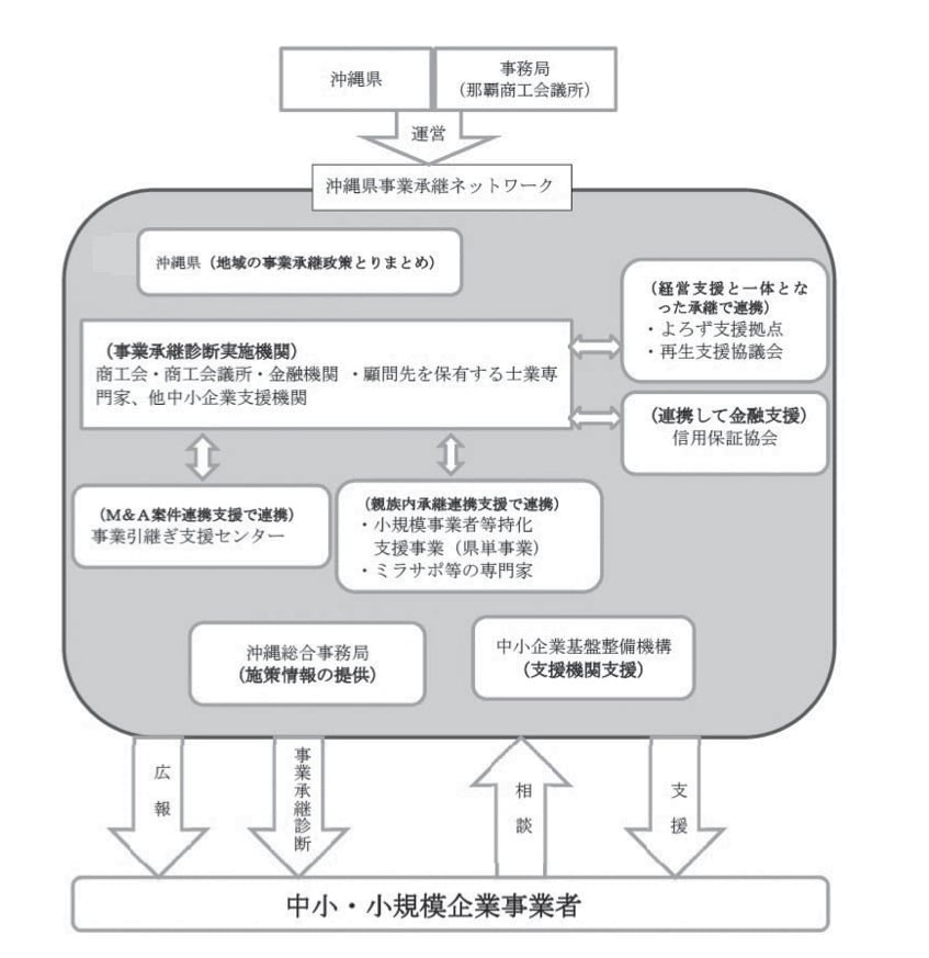 プッシュ型事業承継支援