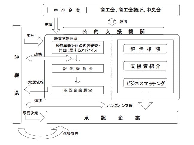 中小企業経営革新強化支援事業
