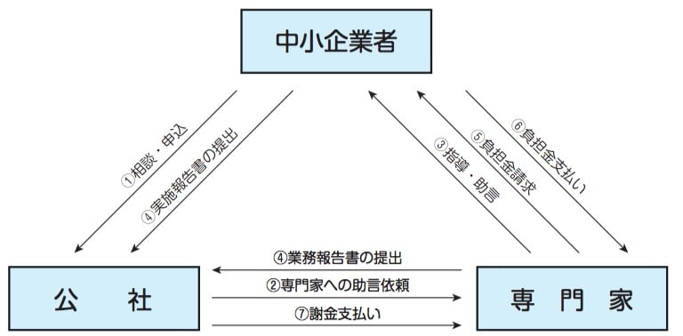 専門家派遣事業