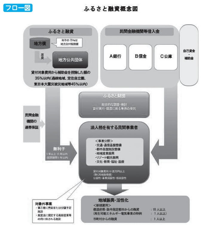 ふるさと融資