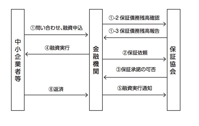 小口零細企業資金