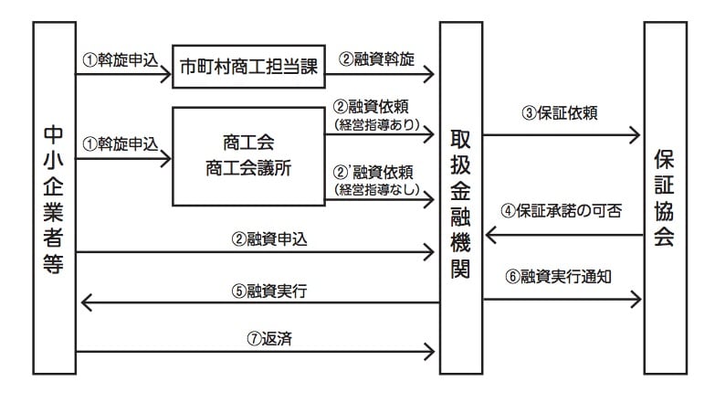 小規模企業対策資金(一般貸付)