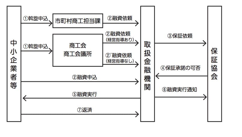 小規模企業対策資金(特別小口貸付)