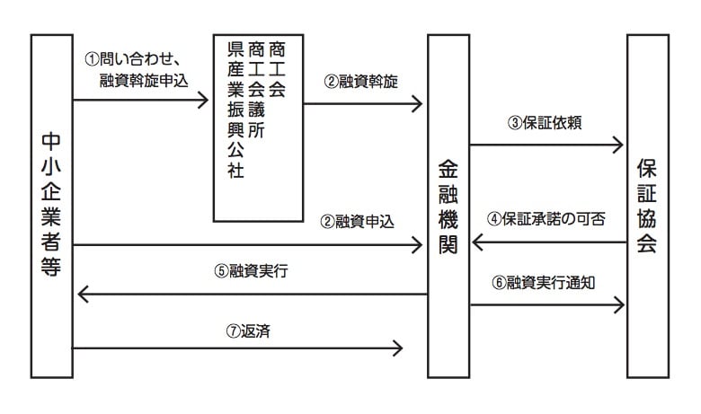 新事業分野進出資金