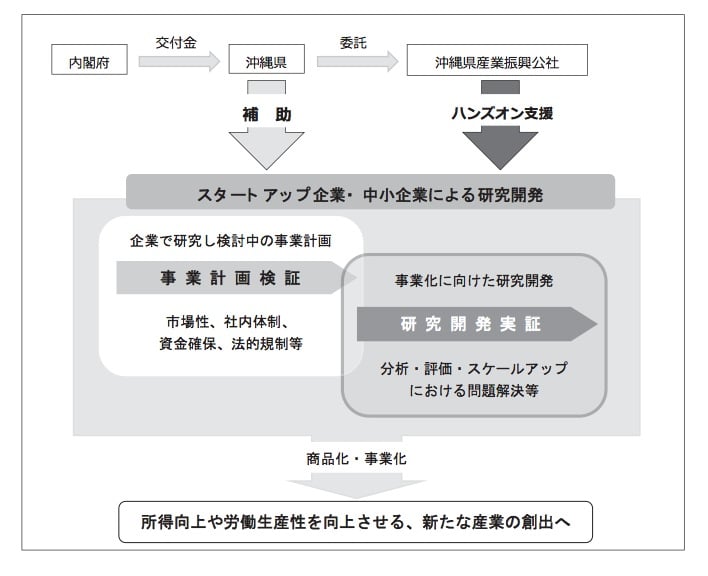 新産業事業化促進事業