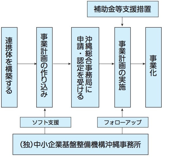 新連携支援事業