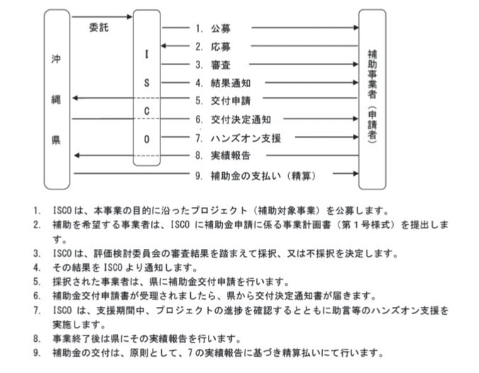 沖縄アジアITビジネス創出促進事業