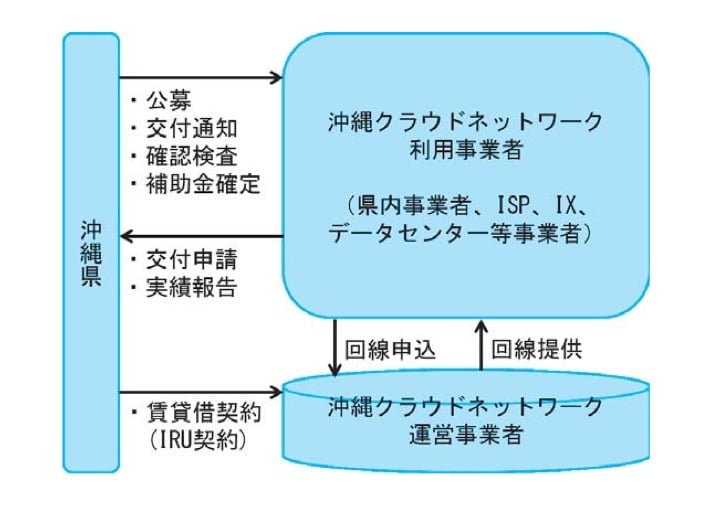 沖縄クラウドネットワーク利用促進事業