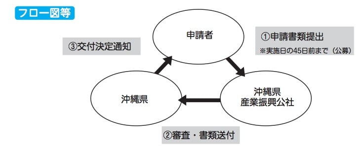物流ハブ