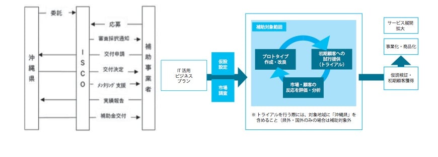 沖縄型オープンイノベーション創出促進事業