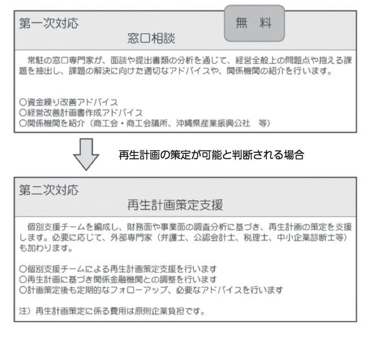 沖縄県中小企業再生支援