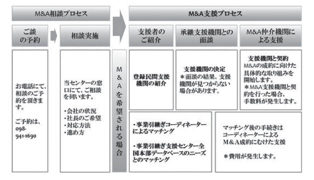 沖縄県事業引継ぎ支援センター