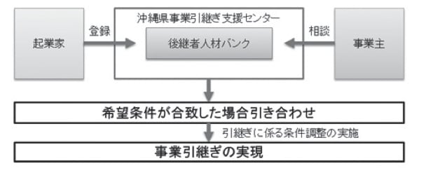 沖縄県事業引継ぎ支援センター