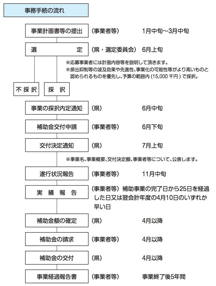 沖縄県産業廃棄物発生