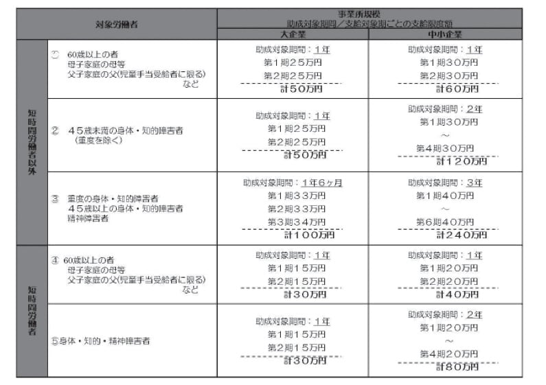 特定就職困難者コース