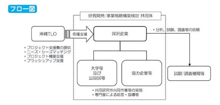 産学官連携推進ネットワーク形成