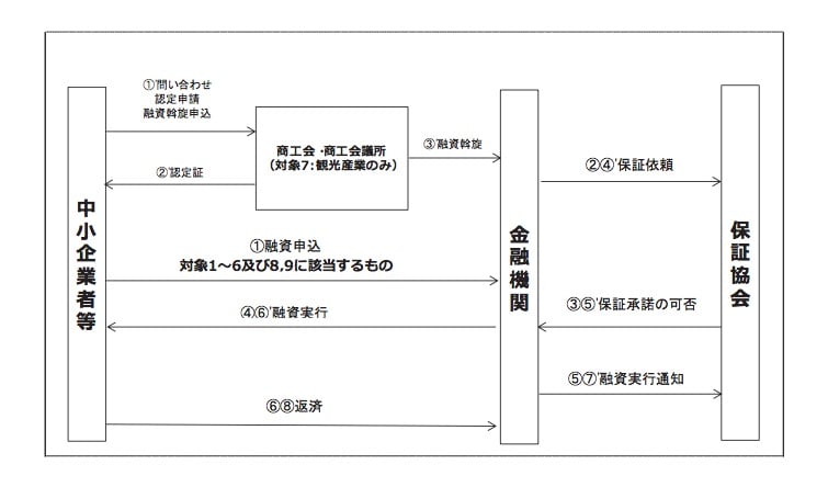 産業振興資金(オキナワ型産業振興貸付)