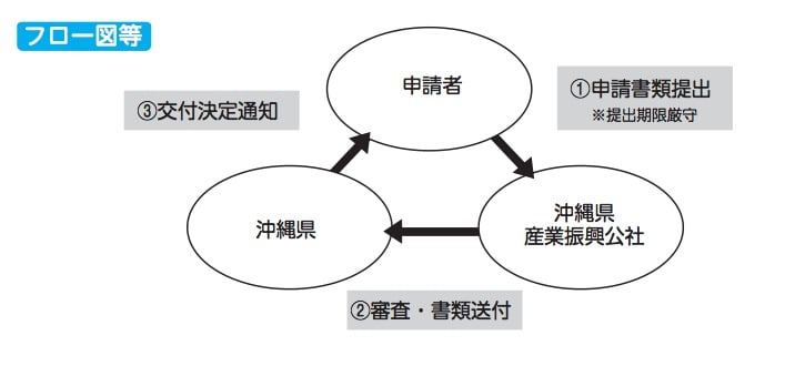 県産品拡大展開総合支援事業