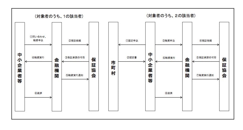 資金繰り円滑化借換資金