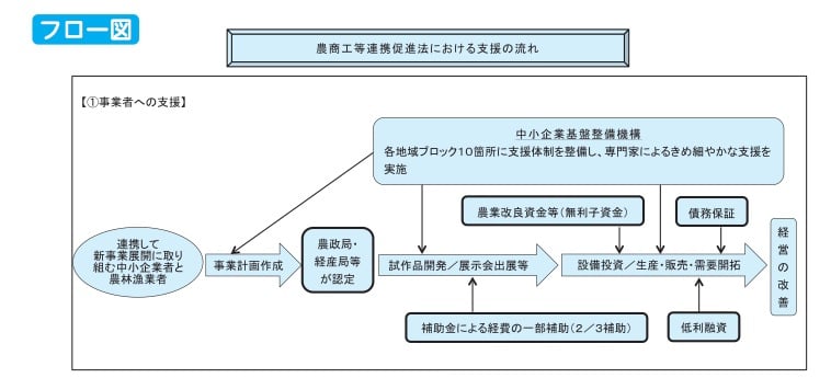 農商工等連携