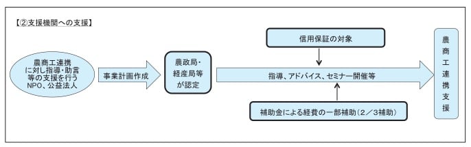 農商工等連携