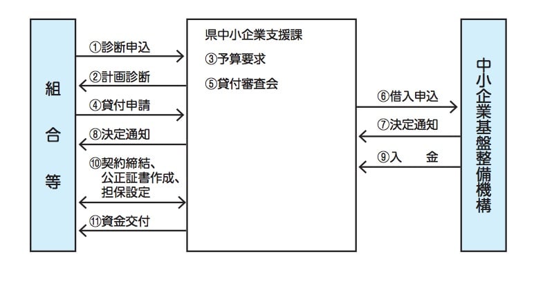高度化資金(商店街整備等支援事業)