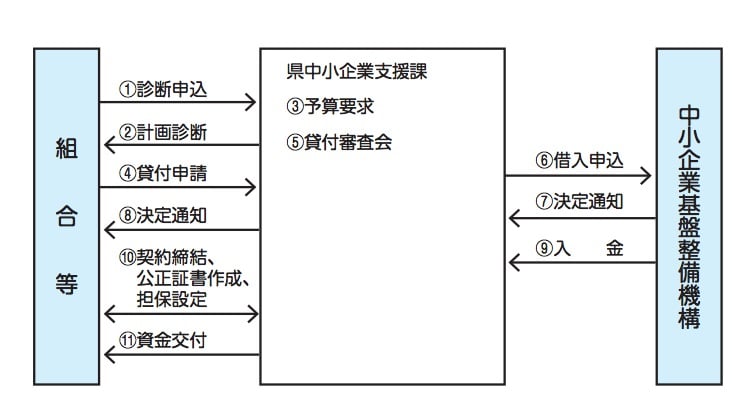 高度化資金(施設集約化事業)