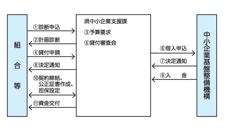 高度化資金(設備リース事業)
