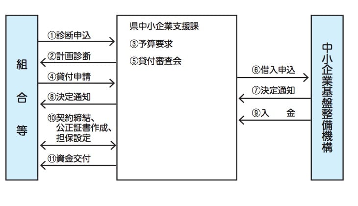 高度化資金(集団化事業)
