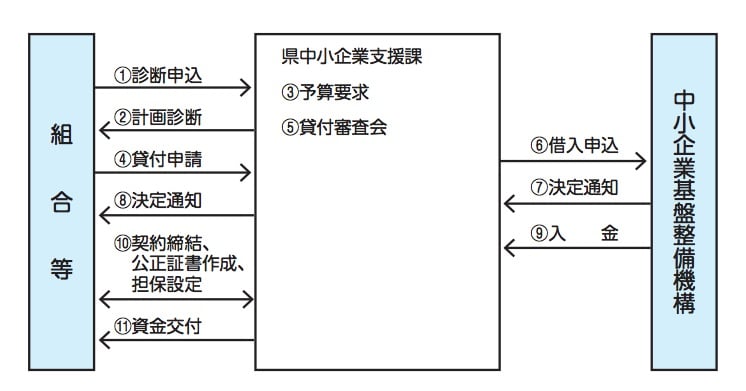 高度化資金(集積区域整備事業)
