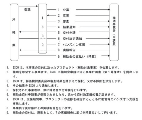 一般財団法人沖縄itイノベーション戦略センター