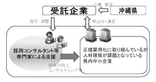 正規雇用採用力向上モデル事業