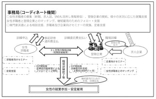 女性の就職総合支援事業
