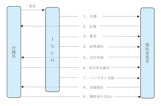 ICTビジネス高度化支援事業
