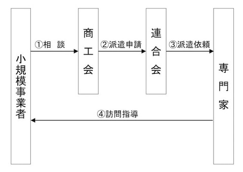 エキスパート・バンク制度