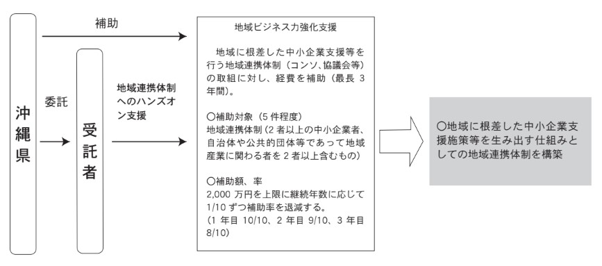 地域ビジネス