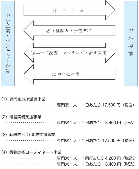 中小機構の専門家派遣制度フロー図